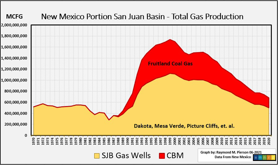 Cumulative production of the Fruitland CBM beginning in 1988 in relationship to all the other conventional sandstone producing reservoirs in the San Juan Basin, N.M. Fruitland CBM production may ultimately exceed 50 TCFG. Data from New Mexico Oil Conservation Division.